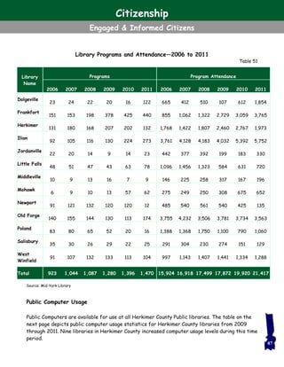 Table 51
Library Programs and Attendance—2006 to 2011
Public Computer Usage
Public Computers are available for use at all Herkimer County Public libraries. The table on the
next page depicts public computer usage statistics for Herkimer County libraries from 2009
through 2011. Nine libraries in Herkimer County increased computer usage levels during this time
period.
87
Library
Name
Program AttendancePrograms
2006 2007 2008 2009 2010 2011 2006 2007 2008 2009 2010 2011
Dolgeville
23 24 22 20 16 122 665 412 510 107 612 1,854
Frankfort
151 153 198 378 425 440 855 1,062 1,322 2,729 3,059 3,765
Herkimer
131 180 168 207 202 132 1,768 1,422 1,807 2,460 2,767 1,973
Ilion
92 105 116 130 224 273 3,761 4,128 4,183 4,032 5,392 5,752
Jordanville
22 20 14 9 14 23 442 377 392 199 183 330
Little Falls
48 51 47 43 63 78 1,096 1,456 1,323 584 631 720
Middleville
10 9 13 16 7 9 146 225 258 317 167 196
Mohawk
6 9 10 13 57 62 275 249 250 308 675 652
Newport
91 121 132 120 120 12 485 540 561 540 425 135
Old Forge
140 155 144 130 113 174 3,755 4,232 3,506 3,781 3,734 3,563
Poland
83 80 65 52 20 16 1,388 1,368 1,750 1,100 790 1,060
Salisbury
35 30 26 29 22 25 291 304 230 274 151 129
West
Winfield
91 107 132 133 113 104 997 1,143 1,407 1,441 1,334 1,288
Total 923 1,044 1,087 1,280 1,396 1,470 15,924 16,918 17,499 17,872 19,920 21,417
Source: Mid-York Library
Citizenship
Engaged & Informed Citizens
 