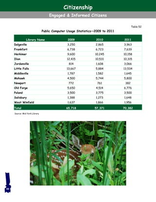 Table 52
Public Computer Usage Statistics—2009 to 2011
88
Library Name 2009 2010 2011
Dolgeville 3,250 2,865 3,963
Frankfort 6,738 6,723 7,639
Herkimer 9,600 10,245 10,158
Ilion 12,415 10,531 10,315
Jordanville 814 1,608 3,066
Little Falls 13,667 5,884 13,534
Middleville 1,787 1,582 1,645
Mohawk 4,500 5,744 5,800
Newport 772 761 382
Old Forge 5,650 4,514 6,776
Poland 3,500 3,775 3,500
Salisbury 1,388 1,273 1,648
West Winfield 1,637 1,866 1,956
Total 65,718 57,371 70,382
Source: Mid-York Library
Citizenship
Engaged & Informed Citizens
 