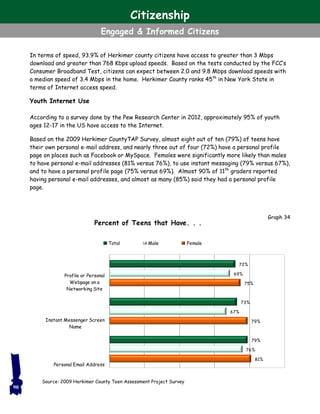In terms of speed, 93.9% of Herkimer county citizens have access to greater than 3 Mbps
download and greater than 768 Kbps upload speeds. Based on the tests conducted by the FCC’s
Consumer Broadband Test, citizens can expect between 2.0 and 9.8 Mbps download speeds with
a median speed of 3.4 Mbps in the home. Herkimer County ranks 45th
in New York State in
terms of Internet access speed.
Youth Internet Use
According to a survey done by the Pew Research Center in 2012, approximately 95% of youth
ages 12-17 in the US have access to the Internet.
Based on the 2009 Herkimer CountyTAP Survey, almost eight out of ten (79%) of teens have
their own personal e-mail address, and nearly three out of four (72%) have a personal profile
page on places such as Facebook or MySpace. Females were significantly more likely than males
to have personal e-mail addresses (81% versus 76%), to use instant messaging (79% versus 67%),
and to have a personal profile page (75% versus 69%). Almost 90% of 11th
graders reported
having personal e-mail addresses, and almost as many (85%) said they had a personal profile
page.
Source: 2009 Herkimer County Teen Assessment Project Survey
81%
79%
75%
76%
67%
69%
79%
73%
72%
Personal Email Address
Instant Messenger Screen
Name
Profile or Personal
Webpage on a
Networking Site
Percent of Teens that Have. . .
Total Male Female
Graph 34
90
Citizenship
Engaged & Informed Citizens
 