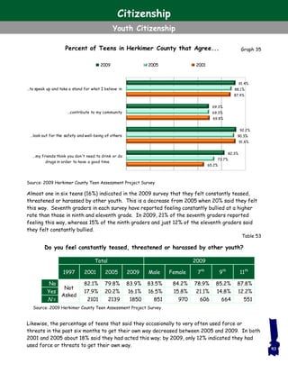 Almost one in six teens (16%) indicated in the 2009 survey that they felt constantly teased,
threatened or harassed by other youth. This is a decrease from 2005 when 20% said they felt
this way. Seventh graders in each survey have reported feeling constantly bullied at a higher
rate than those in ninth and eleventh grade. In 2009, 21% of the seventh graders reported
feeling this way, whereas 15% of the ninth graders and just 12% of the eleventh graders said
they felt constantly bullied.
Likewise, the percentage of teens that said they occasionally to very often used force or
threats in the past six months to get their own way decreased between 2005 and 2009. In both
2001 and 2005 about 18% said they had acted this way; by 2009, only 12% indicated they had
used force or threats to get their own way.
Do you feel constantly teased, threatened or harassed by other youth?
Table 53
Total 2009
1997 2005 2009 Male Female 7th
9th
11th
2001
No 79.8% 83.9% 83.5% 84.2% 78.9% 85.2% 87.8%
Not
Asked
82.1%
Yes 20.2% 16.1% 16.5% 15.8% 21.1% 14.8% 12.2%17.9%
N = 2139 1850 851 970 606 664 5512101
65.2%
91.6%
69.8%
87.4%
73.7%
90.3%
69.3%
88.1%
82.3%
92.2%
69.3%
91.4%
…my friends think you don't need to drink or do
drugs in order to have a good time.
…look out for the safety and well-being of others
…contribute to my community
…to speak up and take a stand for what I believe in
Percent of Teens in Herkimer County that Agree...
2009 2005 2001
Graph 35
Source: 2009 Herkimer County Teen Assessment Project Survey
93
Citizenship
Youth Citizenship
Source: 2009 Herkimer County Teen Assessment Project Survey
 