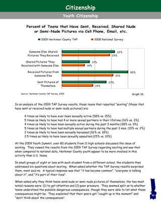 In an analysis of the 2009 TAP Survey results, those teens that reported “sexting” (those that
have sent or received nude or semi-nude pictures) are:
4 times as likely to have ever been sexually active (58% vs. 15%)
5 times as likely to have had 4 or more sexual partners in their lifetime (16% vs. 3%)
4 times as likely to have been sexually active during the past 3 months (38% vs. 9%)
5 times as likely to have had multiple sexual partners during the past 3 mos. (10% vs. 2%)
2 times as likely to have been sexually harassed (36% vs. 18%)
2.5 times as likely to have been sexually assaulted (25% vs. 10%)
At the 2009 Youth Summit, over 80 students from 11 high schools discussed the issue of
sexting. They viewed the results from the 2009 TAP Survey regarding sexting and saw that
when compared to national data, Herkimer County youth appear to be more involved in this
activity than U.S. teens.
In small groups of eight or less with each student from a different school, the students then
addressed six questions about sexting. When asked whether the TAP Survey results surprised
them, most said no. A typical response was that “it has become common”, “everyone is talking
about it”, and “it’s part of their lives”.
When asked why they think teens send nude or semi-nude pictures of themselves, the two most
noted reasons were: (1) to get attention and (2) peer pressure. They seemed split as to whether
teens understand the possible dangerous consequences, though they were able to list what these
consequences might be. They explained that their peers get “caught up in the moment” and
“don’t think about the consequences”.
95
Graph 36Source: Herkimer County TAP Survey, 2009
19%
31%
14%
29%
27%
40%
17%
32%
Sent Pictures of
Thenselves
Received Pictures from
Someone Else
Shared Pictures They
Received with Someone Else
Someone Else Shared
Pictures They Received
Percent of Teens that Have Sent, Received, Shared Nude
or Semi-Nude Pictures via Cell Phone, Email, etc.
2009 Herkimer County TAP 2008 National Survey
Citizenship
Youth Citizenship
 