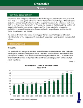 WHY THIS IS IMPORTANT
WHERE WE STAND
Communities That Care (CTC) research indicates that if a gun is present in the home, it is much
more likely to be used against a friend or relative than an intruder or stranger. When a firearm
is used in a crime or assault instead of another weapon or no weapon, the outcome is much more
likely to be fatal. Given the lethality of firearms, the increase in the likelihood that conflict will
escalate into homicide when guns are present, and the strong association between the
availability of guns and homicide rates, firearm availability is considered a contributing risk
factor for delinquency and violence.
The number of violent index crimes involving guns that are known to the police is the best
official indicator of the frequency with which deadly weapons are used to commit serious violent
crimes.
Availability
The possession of a handgun in New York State requires a NYS Pistol Permit. New York does
not recognize permits issued by other states. The chart below illustrates the number of new
pistol permits that have been issued in Herkimer County from 1999 to 2012. It is difficult to
determine the total number of pistols in the county because a single permit can have multiple
pistols registered.
Graph 37
Source: Herkimer County Sheriff’s Department
66 68
79
65
75
82
62
85
102
96
108
149
160
154
0
20
40
60
80
100
120
140
160
180
1999 2000 2001 2002 2003 2004 2005 2006 2007 2008 2009 2010 2011 2012
Pistol Permits Issued in Herkimer County
1999–2012
97
Citizenship
Firearms
 