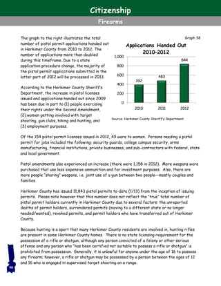 The graph to the right illustrates the total
number of pistol permit applications handed out
in Herkimer County from 2010 to 2012. The
number of applications more than doubled
during this timeframe. Due to a state
application procedure change, the majority of
the pistol permit applications submitted in the
latter part of 2012 will be processed in 2013.
According to the Herkimer County Sheriff’s
Department, the increase in pistol licenses
issued and applications handed out since 2009
has been due in part to (1) people exercising
their rights under the Second Amendment,
(2) women getting involved with target
shooting, gun clubs, hiking and hunting, and
(3) employment purposes.
Of the 154 pistol permit licenses issued in 2012, 49 were to women. Persons needing a pistol
permit for jobs included the following: security guards, college campus security, arms
manufacturing, financial institutions, private businesses, and sub-contractors with federal, state
and local government.
Pistol amendments also experienced an increase (there were 1,158 in 2012). More weapons were
purchased that use less expensive ammunition and for investment purposes. Also, there are
more people “sharing” weapons, i.e. joint use of a gun between two people—mostly couples and
families.
Herkimer County has issued 11,843 pistol permits to-date (1/13) from the inception of issuing
permits. Please note however that this number does not reflect the “true” total number of
pistol permit holders currently in Herkimer County due to several factors: the unreported
deaths of permit holders, surrendered permits (moving to a different state or no longer
needed/wanted), revoked permits, and permit holders who have transferred out of Herkimer
County.
Because hunting is a sport that many Herkimer County residents are involved in, hunting rifles
are present in some Herkimer County homes. There is no state licensing requirement for the
possession of a rifle or shotgun, although any person convicted of a felony or other serious
offense and any person who “has been certified not suitable to possess a rifle or shotgun” is
prohibited from possession. Generally, it is unlawful for anyone under the age of 16 to possess
any firearm; however, a rifle or shotgun may be possessed by a person between the ages of 12
and 16 who is engaged in supervised target shooting on a range.
98
392
483
844
0
200
400
600
800
1,000
2010 2011 2012
Applications Handed Out
2010–2012
Source: Herkimer County Sheriff’s Department
Graph 38
Citizenship
Firearms
 