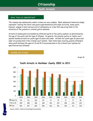 WHY THIS IS IMPORTANT
The reasons why adolescents commit crimes are very complex. Most adolescent behaviors simply
represent “testing the limits” and youth experimentation with adult activities. Some youth,
however, engage in more serious acts of delinquency or crime that may bring them to the
attention of the juvenile or criminal justice systems.
Arrests of adolescents are handled by different parts of the justice system, as determined by
the age of the youth and the type of offense. In general, the juvenile justice or family court
system handles arrests for youth ages 15 years and under. Arrests for youth ages 16 years and
older are prosecuted in the criminal court system. New York’s laws covering juvenile offenders
allow youth between the ages of 13 and 15 to be prosecuted in the criminal court system for
specified serious offenses.
2003 2004 2005 2006 2007 2008 2009 2010 2011
Under 16 110 119 180 121 73 75 71 77 86
16 to 18 454 408 380 384 393 376 298 234 243
Total 564 527 560 505 466 451 369 311 329
0
100
200
300
400
500
600
Youth Arrests in Herkimer County 2003 to 2011
WHERE WE STAND
Graph 39
Source: DCJS, Uniform Crime Reporting System
100
Citizenship
Youth Arrests
 