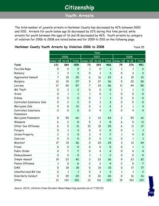 The total number of juvenile arrests in Herkimer County has decreased by 42% between 2003
and 2011. Arrests for youth below age 16 decreased by 22% during this time period, while
arrests for youth between the ages of 16 and 18 decreased by 46%. Youth arrests by category
of violation for 2006 to 2008 are listed below and for 2009 to 2011 on the following page.
Herkimer County Youth Arrests by Violation 2006 to 2008
Year
2006 2007 2008
Under 16 16–18 Total Under 16 16–18 Total Under 16 16–18 Total
Total 121 384 505 73 393 466 75 376 451
Forcible Rape 0 0 0 1 0 1 1 1 2
Robbery 1 2 3 0 3 3 0 3 3
Aggravated Assault 7 18 25 6 16 22 6 15 21
Burglary 12 15 27 9 27 36 5 25 30
Larceny 17 40 57 7 39 46 11 44 55
MV Theft 0 2 2 0 0 0 1 1 2
Arson 0 1 1 1 0 1 0 0 0
Kidnap 0 0 0 0 1 1 0 0 0
Controlled Substance Sale 0 2 2 0 3 3 0 0 0
Marijuana Sale 4 8 12 0 2 2 2 1 3
Controlled Substance
Possession
0 0 0 0 4 4 0 4 4
Marijuana Possession 8 58 66 3 61 64 2 59 61
Weapons 6 2 8 5 3 8 6 5 11
Other Sex Offenses 6 5 11 10 15 25 6 11 17
Forgery 0 3 3 0 0 0 0 1 1
Stolen Property 2 3 5 3 4 7 1 4 5
Coercion 0 0 0 0 0 0 0 1 1
Mischief 17 19 36 9 20 29 3 31 34
Fraud 0 0 0 0 0 0 0 1 1
Public Order 0 7 7 0 4 4 0 4 4
Embezzlement 0 0 0 1 1 2 0 0 0
Simple Assault 19 23 42 3 33 36 9 23 32
Family Offenses 1 5 6 2 2 4 2 5 7
DWI 0 18 18 0 10 10 0 17 17
Unauthorized MV Use 0 1 1 0 3 3 1 1 2
Disorderly Conduct 0 20 20 0 26 26 0 16 16
Other 21 132 153 13 116 129 19 103 122
Source: DCJS, Uniform Crime/Incident-Based Reporting systems (as of 7/30/12).
Table 55
101
Citizenship
Youth Arrests
 