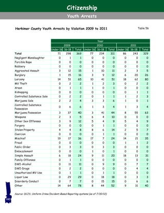 Herkimer County Youth Arrests by Violation 2009 to 2011
Year
2009 2010 2011
Under 16 16–18 Total Under 16 16–18 Total Under 16 16–18 Total
Total 71 298 369 77 234 311 86 243 329
Negligent Manslaughter 0 1 1 0 0 0 0 0 0
Forcible Rape 0 0 0 0 0 0 0 0 0
Robbery 0 0 0 0 0 0 0 0 0
Aggravated Assault 3 12 15 1 10 11 2 3 5
Burglary 1 15 16 3 9 12 6 20 26
Larceny 14 51 65 10 41 51 18 62 80
MV Theft 0 2 2 1 2 3 0 2 2
Arson 0 1 1 1 0 1 0 0 0
Kidnapping 0 0 0 0 0 0 0 1 1
Controlled Substance Sale 0 2 2 0 1 1 1 2 3
Marijuana Sale 2 2 4 3 3 6 1 0 1
Controlled Substance
Possession
0 6 6 1 3 4 1 3 4
Marijuana Possession 3 37 40 3 41 44 8 55 63
Weapons 2 3 5 6 4 10 0 0 0
Other Sex Offenses 3 9 12 5 4 9 5 4 9
Forgery 0 0 0 0 1 1 0 0 0
Stolen Property 4 4 8 8 6 14 2 5 7
Coercion 0 0 0 0 1 1 0 0 0
Mischief 19 17 36 17 7 24 14 21 35
Fraud 0 0 0 0 0 0 1 1 2
Public Order 0 3 3 0 3 3 0 0 0
Embezzlement 0 0 0 1 0 1 0 0 0
Simple Assault 6 18 24 9 11 20 18 13 31
Family Offenses 0 1 1 0 0 0 0 0 0
DWI-Alcohol 0 11 11 0 9 9 0 7 7
DWI-Drugs 0 2 2 0 0 0 0 4 4
Unauthorized MV Use 0 1 1 0 1 1 0 0 0
Liquor Law 0 29 29 0 18 18 0 3 3
Disorderly Conduct 0 7 7 0 15 15 0 6 6
Other 14 64 78 8 44 52 9 31 40
Source: DCJS, Uniform Crime/Incident-Based Reporting systems (as of 7/30/12).
Table 56
102
Citizenship
Youth Arrests
 