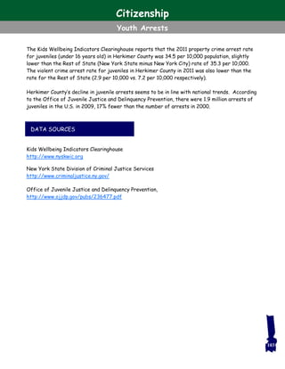 DATA SOURCES
The Kids Wellbeing Indicators Clearinghouse reports that the 2011 property crime arrest rate
for juveniles (under 16 years old) in Herkimer County was 34.5 per 10,000 population, slightly
lower than the Rest of State (New York State minus New York City) rate of 35.3 per 10,000.
The violent crime arrest rate for juveniles in Herkimer County in 2011 was also lower than the
rate for the Rest of State (2.9 per 10,000 vs. 7.2 per 10,000 respectively).
Herkimer County’s decline in juvenile arrests seems to be in line with national trends. According
to the Office of Juvenile Justice and Delinquency Prevention, there were 1.9 million arrests of
juveniles in the U.S. in 2009, 17% fewer than the number of arrests in 2000.
Kids Wellbeing Indicators Clearinghouse
http://www.nyskwic.org
New York State Division of Criminal Justice Services
http://www.criminaljustice.ny.gov/
Office of Juvenile Justice and Delinquency Prevention,
http://www.ojjdp.gov/pubs/236477.pdf
103
Citizenship
Youth Arrests
 