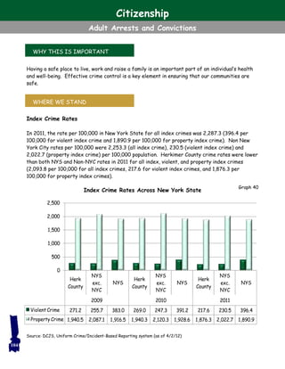 WHY THIS IS IMPORTANT
WHERE WE STAND
Graph 40
Having a safe place to live, work and raise a family is an important part of an individual’s health
and well-being. Effective crime control is a key element in ensuring that our communities are
safe.
Index Crime Rates
In 2011, the rate per 100,000 in New York State for all index crimes was 2,287.3 (396.4 per
100,000 for violent index crime and 1,890.9 per 100,000 for property index crime). Non New
York City rates per 100,000 were 2,253.3 (all index crime), 230.5 (violent index crime) and
2,022.7 (property index crime) per 100,000 population. Herkimer County crime rates were lower
than both NYS and Non-NYC rates in 2011 for all index, violent, and property index crimes
(2,093.8 per 100,000 for all index crimes, 217.6 for violent index crimes, and 1,876.3 per
100,000 for property index crimes).
Index Crime Rates Across New York State
Source: DCJS, Uniform Crime/Incident-Based Reporting system (as of 4/2/12)
Herk
County
NYS
exc.
NYC
NYS
Herk
County
NYS
exc.
NYC
NYS
Herk
County
NYS
exc.
NYC
NYS
2009 2010 2011
Violent Crime 271.2 255.7 383.0 269.0 247.3 391.2 217.6 230.5 396.4
Property Crime 1,940.5 2,087.1 1,916.5 1,940.3 2,120.3 1,928.6 1,876.3 2,022.7 1,890.9
0
500
1,000
1,500
2,000
2,500
104
Citizenship
Adult Arrests and Convictions
 