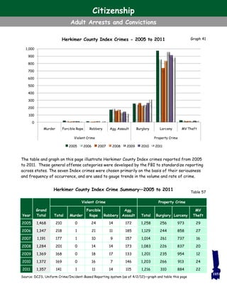 Table 57
Graph 41Herkimer County Index Crimes - 2005 to 2011
The table and graph on this page illustrate Herkimer County Index crimes reported from 2005
to 2011. These general offense categories were developed by the FBI to standardize reporting
across states. The seven Index crimes were chosen primarily on the basis of their seriousness
and frequency of occurrence, and are used to gauge trends in the volume and rate of crime.
Herkimer County Index Crime Summary—2005 to 2011
105
Year
Violent Crime Property Crime
Grand
Total Total Murder
Forcible
Rape Robbery
Agg.
Assault Total Burglary Larceny
MV
Theft
2005 1,468 210 0 24 14 172 1,258 256 973 29
2006 1,347 218 1 21 11 185 1,129 244 858 27
2007 1,191 177 1 10 9 157 1,014 261 737 16
2008 1,284 201 0 14 14 173 1,083 226 837 20
2009 1,369 168 0 18 17 133 1,201 235 954 12
2010 1,372 169 0 16 7 146 1,203 266 913 24
2011 1,357 141 1 11 14 115 1,216 310 884 22
Source: DCJS, Uniform Crime/Incident-Based Reporting system (as of 4/2/12)—graph and table this page
0
100
200
300
400
500
600
700
800
900
1,000
Murder Forcible Rape Robbery Agg. Assault Burglary Larceny MV Theft
Violent Crime Property Crime
2005 2006 2007 2008 2009 2010 2011
Citizenship
Adult Arrests and Convictions
 