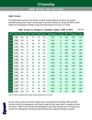 Table 58Adult Arrests by Category in Herkimer County—1994 to 2011
Year Total Felony Drug Violent DWI Other Misdemeanor Drug DWI Property Other
1994 1,185 255 28 75 40 112 930 22 325 256 327
1995 1,260 278 21 64 28 165 982 9 324 242 407
1996 1,331 323 24 106 47 146 1,008 20 276 250 462
1997 1,315 298 27 90 32 149 1,017 17 276 240 484
1998 1,390 324 32 93 33 166 1,066 7 293 274 492
1999 1,272 276 27 94 25 130 996 15 280 218 483
2000 1,329 307 32 89 23 163 1,022 41 275 248 458
2001 1,395 318 36 90 32 160 1,077 32 283 217 545
2002 1,338 314 41 96 36 141 1,024 34 292 210 488
2003 1,401 339 35 102 31 171 1,062 30 285 229 518
2004 1,299 308 40 82 39 147 991 32 268 211 480
2005 1,352 301 21 97 30 153 1,051 53 292 236 470
2006 1,424 331 48 79 40 164 1,093 52 377 222 442
2007 1,485 320 23 65 51 181 1,165 51 361 252 501
2008 1,342 331 30 95 36 170 1,011 33 278 270 430
2009 1,318 262 16 75 41 130 1,056 45 271 302 438
2010 1,304 277 27 55 45 150 1,027 52 272 298 405
2011 1,283 290 30 64 42 154 993 67 227 303 396
Adult Arrests
The table below illustrates the number of adult arrests (ages 16 and older and juvenile
offenders prosecuted in adult courts) made in Herkimer County for the period 1994 to 2011.
Felony and misdemeanor offenses, along with subcategories for each, are listed.
Overall, adult arrests in Herkimer County have increased by 8.3% between 1994 and 2011.
Arrests in both the misdemeanor and felony categories have seen overall increases but have
fluctuated. DWI arrests (felony and misdemeanor) have seen declines over the time period.
Arrests for misdemeanor and felony drug offenses have experienced slight increases.
106
Citizenship
Adult Arrests and Convictions
Source: DCJS, Computerized Criminal History System (as of 2/21/12)
 