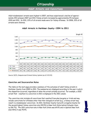 1994 1995 1996 1997 1998 1999 2000 2001 2002 2003 2004 2005 2006 2007 2008 2009 2010 2011
Total 1,185 1,260 1,331 1,315 1,390 1,272 1,329 1,396 1,338 1,392 1,272 1,252 1,424 1,485 1,342 1,318 1,304 1,283
Felony 255 278 323 298 324 276 307 319 314 332 299 277 331 320 331 262 277 290
Misdemeanor 930 982 1,008 1,017 1,066 996 1,022 1,077 1,024 1,060 973 975 1,011 1,165 1,011 1,056 1,027 993
0
200
400
600
800
1,000
1,200
1,400
1,600
Source: DCJS, Computerized Criminal History System (as of 2/21/12)
107
Graph 42
Adult Arrests in Herkimer County—1994 to 2011
Citizenship
Adult Arrests and Convictions
Adult misdemeanor arrests were highest in 2007, and have experienced a decline of approxi-
mately 15% between 2007 and 2011. Felony arrests increased by approximately 5% between
2010 and 2011. In 2011, 23% of all arrests made were for felony offenses. In 2008, 25% of all
arrests were felonies.
Conviction and Incarceration Rates
The table on the next page provides a summary of the outcomes of adult felony arrests in
Herkimer County from 2000 to 2011. The summaries are displayed according to the year in which
the disposition occurred, regardless of when the arrest actually occurred. For example, a 2010
arrest that resulted in a conviction in 2011 is displayed in the 2011 column.
The conviction rate includes all convictions that resulted from plea bargains or trials and may
include convictions for offenses other than that charged at arrest (e.g., a felony arrest may
result in a misdemeanor conviction). In 2011, Herkimer County tied with Livingston County for
the second highest felony conviction rate (94.5%) in New York State behind Schuyler Coun-
ty (96.7%). The 2011 conviction rate in New York State was 64.4% and in Upstate New York
(non-NYC) it was 75.4%.
 
