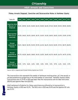 Source: DCJS, Computerized Criminal History System (as of 4/12)
The incarceration rate represents the number of sentences involving prison, jail, time served, or
jail plus probation as a proportion of the total number of convictions. Herkimer County’s felony
incarceration rate of 37.4% in 2011 was lower than the incarceration rate for New York State
(50.6%) and Upstate New York (52.0%).
Adult sentences to Probation for felony convictions as an alternative to incarceration in
Herkimer County in 2011 was 33.3%. The NYS rate in 2011 was 14.4% and the Upstate NY rate
was 21.3%.
Felony Arrests Disposed, Conviction and Incarceration Rates in Herkimer County
108
Table 59 2000 2001 2002 2003 2004 2005 2006 2007 2008 2009 2010 2011
Conviction Rate
(Percent of
Disposed)
91.1% 89.5% 91.3% 93.8% 92.2% 94.8% 96.9% 97.2% 94.0% 95.3% 94.5% 94.5%
Incarceration
Rate (% of
convicted)
37.0% 34.6% 35.2% 35.4% 41.7% 33.9% 33.3% 38.9% 30.6% 33.9% 37.8% 37.4%
Percent
Convicted of
Felonies
48.1% 48.2% 52.9% 52.9% 57.9% 62.3% 56.2% 53.2% 53.9% 57.1% 55.7% 58.4%
Percent
Convicted of
Misdemeanors
47.7% 42.0% 38.6% 38.8% 39.3% 33.5% 39.4% 42.7% 40.4% 36.7% 34.7% 37.9%
Percent
Convicted of
Lesser Offenses
4.2% 9.7% 8.6% 8.3% 2.8% 4.2% 4.4% 4.1% 5.7% 6.2% 9.6% 3.7%
Citizenship
Adult Arrests and Convictions
 