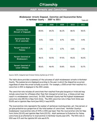 Source: DCJS, Computerized Criminal History System (as of 4/12)
The table above provides a summary of the outcomes of adult misdemeanor arrests in Herkimer
County. The summaries are displayed according to the year in which the disposition occurred,
regardless of when the arrest actually occurred. For example, a 2010 arrest that resulted in a
conviction in 2011 is displayed in the 2011 column.
The conviction rate includes all convictions that resulted from plea bargains or trials and may
include convictions for offenses other than that charged at arrest (e.g., a felony arrest may
result in a misdemeanor conviction). In 2011, Herkimer County had the highest misdemeanor
conviction rate (90.1%) in New York State. The 2011 conviction rate in New York State was
53.8% and in Upstate New York (non-NYC) it was 64.0%.
The incarceration rate represents the number of sentences involving prison, jail, time served, or
jail plus probation as a proportion of the total number of convictions. Herkimer County’s
misdemeanor incarceration rate of 9.4% in 2011 was lower than the incarceration rate for New
York State (32.6%) and Upstate New York (23.1%). Adult sentences to Probation for felony
convictions as an alternative to incarceration in Herkimer County was 6.5%. The NYS rate in
2011 was 4.1% and the Upstate NY rate was 8.1%.
Misdemeanor Arrests Disposed, Conviction and Incarceration Rates
in Herkimer County - 2007 to 2011
109
Table 60
2007 2008 2009 2010 2011
Conviction Rate
(Percent of Disposed)
85.5% 84.2% 86.3% 88.1% 90.1%
Incarceration Rate
(% of convicted)
9.5% 9.9% 8.7% 9.5% 9.4%
Percent Convicted of
Felonies
1.3% 1.1% 0.7% 0.8% 1.4%
Percent Convicted of
Misdemeanors
48.1% 52.5% 47.5% 45.6% 46.9%
Percent Convicted of
Lesser Offenses
50.6% 46.4% 51.8% 53.6% 51.7%
Citizenship
Adult Arrests and Convictions
 