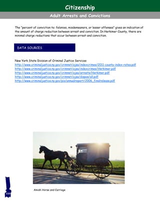 DATA SOURCES
The “percent of conviction to: felonies, misdemeanors, or lesser offenses” gives an indication of
the amount of charge reduction between arrest and conviction. In Herkimer County, there are
minimal charge reductions that occur between arrest and conviction.
New York State Division of Criminal Justice Services
http://www.criminaljustice.ny.gov/crimnet/ojsa/indexcrimes/2011-county-index-rates.pdf
http://www.criminaljustice.ny.gov/crimnet/ojsa/indexcrimes/Herkimer.pdf
http://www.criminaljustice.ny.gov/crimnet/ojsa/arrests/Herkimer.pdf
http://www.criminaljustice.ny.gov/crimnet/ojsa/dispos/all.pdf
http://www.criminaljustice.ny.gov/pio/annualreport/2006_finalrelease.pdf
Amish Horse and Carriage
Citizenship
Adult Arrests and Convictions
110
 