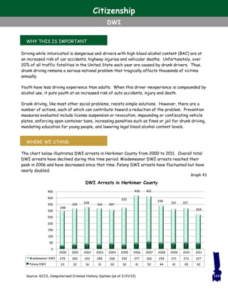 2000 2001 2002 2003 2004 2005 2006 2007 2008 2009 2010 2011
Misdemeanor DWI 275 283 292 285 268 292 377 360 294 271 272 227
Felony DWI 23 32 36 31 39 30 41 52 44 41 45 42
0
50
100
150
200
250
300
350
400
450
DWI Arrests in Herkimer County
WHY THIS IS IMPORTANT
WHERE WE STAND
Driving while intoxicated is dangerous and drivers with high blood alcohol content (BAC) are at
an increased risk of car accidents, highway injuries and vehicular deaths. Unfortunately, over
20% of all traffic fatalities in the United State each year are caused by drunk drivers. Thus,
drunk driving remains a serious national problem that tragically affects thousands of victims
annually.
Youth have less driving experience than adults. When this driver inexperience is compounded by
alcohol use, it puts youth at an increased risk of auto accidents, injury and death.
Drunk driving, like most other social problems, resists simple solutions. However, there are a
number of actions, each of which can contribute toward a reduction of the problem. Prevention
measures evaluated include license suspension or revocation, impounding or confiscating vehicle
plates, enforcing open container bans, increasing penalties such as fines or jail for drunk driving,
mandating education for young people, and lowering legal blood alcohol content levels.
The chart below illustrates DWI arrests in Herkimer County from 2000 to 2011. Overall total
DWI arrests have declined during this time period. Misdemeanor DWI arrests reached their
peak in 2006 and have decreased since that time. Felony DWI arrests have fluctuated but have
nearly doubled.
Source: DCJS, Computerized Criminal History System (as of 2/21/12) 111
Graph 43
298
315
328
316 307
322
418 412
338
312 317
269
Citizenship
DWI
 