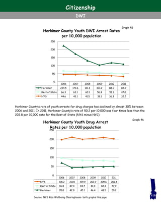 Herkimer County’s rate of youth arrests for drug charges has declined by almost 30% between
2006 and 2011. In 2011, Herkimer County’s rate of 50.2 per 10,000 was four times less than the
202.8 per 10,000 rate for the Rest of State (NYS minus NYC).
113
2006 2007 2008 2009 2010 2011
Herkimer 224.5 173.6 131.3 103.2 118.0 108.7
Rest of State 66.3 63.1 60.1 56.4 52.1 47.0
NYS 44.6 43.1 41.5 39.1 36.3 32.2
0
50
100
150
200
250
Herkimer County Youth DWI Arrest Rates
per 10,000 population
Source: NYS Kids Wellbeing Clearinghouse- both graphs this page
2006 2007 2008 2009 2010 2011
NYS 198.2 211.5 199.9 203.9 209.6 202.8
Rest of State 96.8 87.4 83.7 81.0 82.3 77.9
Herkimer 70.0 42.9 45.1 46.4 48.5 50.2
0
50
100
150
200
250
Herkimer County Youth Drug Arrest
Rates per 10,000 population
Citizenship
DWI
Graph 45
Graph 46
 