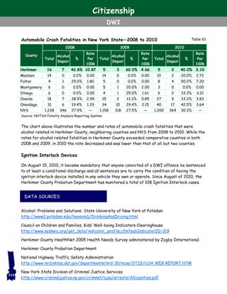 Automobile Crash Fatalities in New York State—2008 to 2010
The chart above illustrates the number and rates of automobile crash fatalities that were
alcohol related in Herkimer County, neighboring counties and NYS from 2008 to 2010. While the
rates for alcohol related fatalities in Herkimer County exceeded comparative counties in both
2008 and 2009, in 2010 the rate decreased and was lower than that of all but two counties.
Ignition Interlock Devices
On August 15, 2010, it became mandatory that anyone convicted of a DWI offence be sentenced
to at least a conditional discharge and all sentences are to carry the condition of having the
ignition interlock device installed in any vehicle they own or operate. Since August of 2010, the
Herkimer County Probation Department has monitored a total of 108 Ignition Interlock cases.
Alcohol: Problems and Solutions: State University of New York at Potsdam
http://www2.potsdam.edu/hansondj/DrinkingAndDriving.html
Council on Children and Families, Kids’ Well-being Indicators Clearinghouse
http://www.nyskwic.org/get_data/indicator_profile.cfm?subIndicatorID=319
Herkimer County HealthNet 2005 Health Needs Survey administered by Zogby International.
Herkimer County Probation Department
National Highway Traffic Safety Administration
http://www-nrd.nhtsa.dot.gov/departments/nrd-30/ncsa/STSI/USA WEB REPORT.HTM
New York State Division of Criminal Justice Services
http://www.criminaljustice.ny.gov/crimnet/ojsa/arrests/Allcounties.pdf
114
2008 2009 2010
County
Total
Alcohol
Impair
%
Rate
Per
100k
Total
Alcohol
Impair
%
Rate
Per
100k
Total
Alcohol
Impair
%
Rate
Per
100k
Herkimer 16 7 43.8% 10.87 5 3 60.0% 4.66 5 2 40.0% 3.10
Madison 14 0 0.0% 0.00 14 0 0.0% 0.00 10 2 20.0% 2.72
Fulton 4 1 25.0% 1.80 5 0 0.0% 0.00 8 4 50.0% 7.20
Montgomery 6 0 0.0% 0.00 5 1 20.0% 2.00 3 0 0.0% 0.00
Otsego 6 0 0.0% 0.00 4 1 25.0% 1.61 6 2 33.3% 3.21
Oneida 18 7 38.9% 2.99 15 2 13.3% 0.85 27 9 33.3% 3.83
Onondaga 31 6 19.4% 1.29 34 10 29.4% 2.15 40 17 42.5% 3.64
NYS 1,238 346 27.9% — 1,158 318 27.5% — 1,200 364 30.3% —
Source: NHTSA Fatality Analysis Reporting System
Table 61
Citizenship
DWI
DATA SOURCES
 