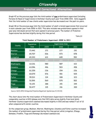 Graph 47 on the previous page lists the total number of new probationers supervised (including
Persons In Need of Supervision) in Herkimer County each year from 2006–2011. Data suggests
that the total number of new clients under supervision has decreased over the past six years.
Graph 48 on the previous page lists the total number of adult criminal supervisions that occurred
in each calendar year from 2006 to 2011. This data includes new probationers opened in that
year plus individuals served that were opened in previous years. The number of Probation
Supervisions has declined slightly during this time period.
The chart above lists the total number of Probationers Supervised in Herkimer County and
comparable counties in NYS (please note that NYS data varies slightly from local data).
Herkimer County’s supervision caseload decreased slightly in 2011 and was ranked 7 out of 12
when compared with similar counties.
In the comparison group, Madison, Warren, Washington, Columbia and Fulton counties increased
the number of probationers supervised during this time period, while Livingston, Otsego,
Genesee, Franklin, Tioga and Chenango decreased caseload size.
117
County
Population
Size
Supervision Size
2009 2010 2011
Madison 73,442 271 277 291
Warren 65,707 536 573 578
Livingston 65,393 613 600 552
Herkimer 64,519 399 372 385
Washington 63,216 580 587 613
Columbia 63,096 446 503 458
Otsego 62,259 236 254 226
Genesee 60,079 576 551 525
Fulton 55,531 314 308 323
Franklin 51,599 569 575 502
Tioga 51,125 388 391 344
Chenango 50,477 315 316 300
Total Number of Probationers Supervised—2009 to 2011
Source: DCJS OPCA Integrated Probation Registrant System (as of 2/21/12)
Table 63
Citizenship
Probation and Correctional Alternatives
 