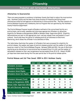 Alternatives to Incarceration
There are many programs in existence in Herkimer County that help to reduce the incarceration
rate. Herkimer County and the New York State Division of Probation and Correctional
Alternatives authorize and approve an Alternatives to Incarceration Plan. The Plan consists of a
Pretrial Release Program and a Community Service Program that are operated by the Herkimer
County Probation Department.
The Pretrial Release Program targets offenders confined at the correctional facility on a
pretrial basis, and screens, assesses and interviews appropriate offenders to determine
eligibility for Release on Recognizance (ROR) or Release Under Supervision (RUS). Eligibility
determinations are sent to the appropriate court, and any release from confinement is court
ordered. Courts also have the option of releasing pretrial jail detainees on Electronic
Monitoring, which allows the offender to be detained at home.
The table below illustrates the number of offenders that were screened for eligibility for
pretrial release, the number and types of pretrial releases granted, and the number of jail days
saved as a result of the Pretrial Release Program. Between 2004 and 2011, the use of electronic
monitoring as an alternative to incarceration has increased (from 11 to 63), and the number of
defendants released on their own recognizance has decreased (from 20 to 0). Almost 43,000
jail days have been saved during this five-year period due to the pretrial release option.
Pretrial Release and Jail Time Saved: 2004 to 2011 Herkimer County
2004 2005 2006 2007 2008 2009 2010 2011
Defendants Screened 152 203 155 228 291 256 243 219
Defendants Interviewed 138 203 155 228 291 256 243 219
Defendants Rated Eligible 76 110 97 105 119 113 116 103
Defendants Rated Not Eligible 62 93 58 123 172 143 127 116
Defendants Released (Total): 32 37 35 35 70 70 71 65
Release on Recognizance (ROR) 20 2 4 2 0 0 0 0
Release Under Supervision (RUS) 1 12 5 2 4 1 3 2
RUS with Electronic Monitoring 11 23 26 31 66 69 68 63
Jail Time Saved (Days) 3360 3840 3555 3660 7380 7140 8295 5730
Source: Herkimer County Probation Department
Table 64
118
Citizenship
Probation and Correctional Alternatives
 