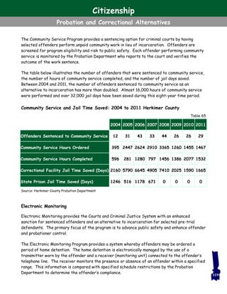 The Community Service Program provides a sentencing option for criminal courts by having
selected offenders perform unpaid community work in lieu of incarceration. Offenders are
screened for program eligibility and risk to public safety. Each offender performing community
service is monitored by the Probation Department who reports to the court and verifies the
outcome of the work sentence.
The table below illustrates the number of offenders that were sentenced to community service,
the number of hours of community service completed, and the number of jail days saved.
Between 2004 and 2011, the number of offenders sentenced to community service as an
alternative to incarceration has more than doubled. Almost 16,000 hours of community service
were performed and over 32,000 jail days have been saved during this eight-year time period.
Community Service and Jail Time Saved: 2004 to 2011 Herkimer County
Electronic Monitoring
Electronic Monitoring provides the Courts and Criminal Justice System with an enhanced
sanction for sentenced offenders and an alternative to incarceration for selected pre-trial
defendants. The primary focus of the program is to advance public safety and enhance offender
and probationer control.
The Electronic Monitoring Program provides a system whereby offenders may be ordered a
period of home detention. The home detention is electronically managed by the use of a
transmitter worn by the offender and a receiver (monitoring unit) connected to the offender’s
telephone line. The receiver monitors the presence or absence of an offender within a specified
range. This information is compared with specified schedule restrictions by the Probation
Department to determine the offender’s compliance.
Source: Herkimer County Probation Department
2004 2005 2006 2007 2008 2009 2010 2011
Offenders Sentenced to Community Service 12 31 43 33 44 26 26 29
Community Service Hours Ordered 395 2447 2624 2910 3365 1260 1455 1467
Community Service Hours Completed 596 281 1280 797 1456 1386 2077 1532
Correctional Facility Jail Time Saved (Days) 2160 5790 6645 4905 7410 2025 1590 1665
State Prison Jail Time Saved (Days) 1246 516 1178 671 0 0 0 0
Table 65
119
Citizenship
Probation and Correctional Alternatives
 