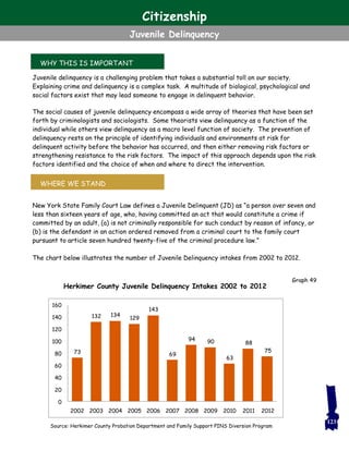 Juvenile delinquency is a challenging problem that takes a substantial toll on our society.
Explaining crime and delinquency is a complex task. A multitude of biological, psychological and
social factors exist that may lead someone to engage in delinquent behavior.
The social causes of juvenile delinquency encompass a wide array of theories that have been set
forth by criminologists and sociologists. Some theorists view delinquency as a function of the
individual while others view delinquency as a macro level function of society. The prevention of
delinquency rests on the principle of identifying individuals and environments at risk for
delinquent activity before the behavior has occurred, and then either removing risk factors or
strengthening resistance to the risk factors. The impact of this approach depends upon the risk
factors identified and the choice of when and where to direct the intervention.
New York State Family Court Law defines a Juvenile Delinquent (JD) as “a person over seven and
less than sixteen years of age, who, having committed an act that would constitute a crime if
committed by an adult, (a) is not criminally responsible for such conduct by reason of infancy, or
(b) is the defendant in an action ordered removed from a criminal court to the family court
pursuant to article seven hundred twenty-five of the criminal procedure law.”
The chart below illustrates the number of Juvenile Delinquency intakes from 2002 to 2012.
WHY THIS IS IMPORTANT
WHERE WE STAND
Source: Herkimer County Probation Department and Family Support PINS Diversion Program
Graph 49
123
Citizenship
Juvenile Delinquency
73
132 134
129
143
69
94 90
63
88
75
0
20
40
60
80
100
120
140
160
2002 2003 2004 2005 2006 2007 2008 2009 2010 2011 2012
Herkimer County Juvenile Delinquency Intakes 2002 to 2012
 