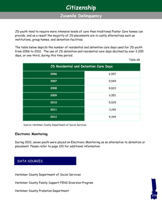 JD youth tend to require more intensive levels of care than traditional Foster Care homes can
provide, and as a result the majority of JD placements are in costly alternatives such as
institutions, group homes, and detention facilities.
The table below depicts the number of residential and detention care days used for JD youth
from 2006 to 2012. The use of JD detention and residential care days declined by over 2,200
days, or one-third, during this time period.
Electronic Monitoring
During 2012, seven youth were placed on Electronic Monitoring as an alternative to detention or
placement. Please refer to page 120 for additional information.
Herkimer County Department of Social Services
Herkimer County Family Support PINS Diversion Program
Herkimer County Probation Department
JD Residential and Detention Care Days
2006 6,557
2007 9,544
2008 8,823
2009 6,551
2010 5,025
2011 3,149
2012 4,344
Source: Herkimer County Department of Social Services
DATA SOURCES
Table 68
125
Citizenship
Juvenile Delinquency
 