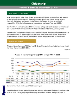 WHY THIS IS IMPORTANT
WHERE WE STAND
A Person In Need of Supervision (PINS) is an individual less than 18 years of age who does not
attend school in accordance with the education law or who is incorrigible, ungovernable or
habitually disobedient and beyond the lawful control of parent or other person legally
responsible. PINS also includes unlawful possession of marijuana (Penal Law 221.05).
Youth and their families may benefit from services to help address these disobedient behaviors
and to prevent further involvement with the social welfare and criminal justice systems.
The Herkimer County Family Support PINS Diversion Program provides adjustment services for
all Persons in Need of Supervision (PINS) referrals made in Herkimer County. All potential
PINS cases are screened and offered services before being given access to Family Court.
The chart below illustrates PINS and pre-PINS youth by age that received diversion services in
Herkimer County from 2002–2012.
The number of PINS and pre-PINS youth that received services has seen an 18% increase from
2002 to 2012. The majority of youth receiving services are between the ages of 11 and 15.
Graph 51
126
Source: Herkimer County Family Support PINS Diversion Program
Citizenship
Persons in Need of Supervision (PINS)
2002 2003 2004 2005 2006 2007 2008 2009 2010 2011 2012
7 to 10 17 30 36 28 13 9 2 7 12 7 15
11 to 15 162 136 118 144 178 113 126 127 178 206 183
16 and 17 35 67 63 22 48 33 40 35 36 36 52
Total 214 233 217 194 239 155 168 169 226 249 250
0
50
100
150
200
250
300
Persons in Need of Supervision (PINS) by Age 2002 to 2012
 
