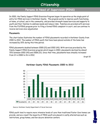 In 2003, the Family Support PINS Diversion Program began its operation as the single point of
entry for PINS services in Herkimer County. The program works to improve youth functioning
at home, at school, and in the community, and provides strength-based services and supports to
youth and their families to address needs and reduce risks. Families are provided with services
from the FS/PINS program prior to filing a formal PINS complaint in court, and can continue to
receive services once adjudicated.
Placements
The chart below illustrates the number of PINS placements recorded in Herkimer County from
2000 to 2012. The number of PINS youth that have been placed outside of the home has
increased by 20% during this time period.
PINS placements doubled between 2000 (21) and 2002 (43). With services provided by the
Family Support PINS Diversion program which began in 2003, placements declined by almost
70% between 2002 (43) and 2008 (12). Since that time, placements have steadily increased
from 12 in 2008 to 26 in 2012.
PINS youth tend to require more intensive levels of care than traditional Foster Care homes can
provide, and as a result the majority of PINS youth are placed in costly alternatives such as
institutions, group homes, and non-secure detention centers.
Graph 52
127
Citizenship
Persons in Need of Supervision (PINS)
2000 2001 2002 2003 2004 2005 2006 2007 2008 2009 2010 2011 2012
Placements 21 34 43 29 19 18 12 20 12 15 20 21 26
0
5
10
15
20
25
30
35
40
45
50
Herkimer County PINS Placements 2000 to 2012
Source: Herkimer County Department of Social Services
 