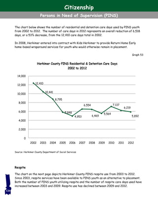 The chart below shows the number of residential and detention care days used by PINS youth
from 2002 to 2012. The number of care days in 2012 represents an overall reduction of 6,518
days, or a 53% decrease, from the 12,410 care days total in 2002.
In 2008, Herkimer entered into contract with Kids Herkimer to provide Return Home Early
home-based wraparound services for youth who would otherwise remain in placement.
Respite
The chart on the next page depicts Herkimer County PINS respite use from 2003 to 2012.
Since 2003, respite services have been available to PINS youth as an alternative to placement.
Both the number of PINS youth utilizing respite and the number of respite care days used have
increased between 2003 and 2009. Respite use has declined between 2009 and 2012.
128
Graph 53
Source: Herkimer County Department of Social Services
Citizenship
Persons in Need of Supervision (PINS)
12,410
10,441
8,795
5,848
4,953
6,554
6,469
5,564
7,137
6,219
5,892
0
2,000
4,000
6,000
8,000
10,000
12,000
14,000
2002 2003 2004 2005 2006 2007 2008 2009 2010 2011 2012
Herkimer County PINS Residential & Detention Care Days
2002 to 2012
 