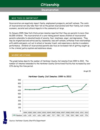 WHY THIS IS IMPORTANT
WHERE WE STAND
Incarceration can negatively impact family, employment prospects, and self-esteem. The costs
of incarceration not only take their toll on the person incarcerated and their family, but create
economic, societal and cultural impacts in the community at-large.
In January 2005, New York State prison inmates reported that they are parents to more than
66,000 children. The incarceration of a care-taking parent leaves children of incarcerated
parents vulnerable to elevated levels of anxiety, fear, loneliness, anger, and depression. They
may be stigmatized and ostracized by classmates, lose self-esteem, withdraw from relationships
with adults and peers, act out in school or become truant, and experience a decline in academic
performance. Children of incarcerated parents also face an increased risk of getting caught up
in the criminal justice system and substance abuse.
The graph below depicts the number of Herkimer County Jail inmates from 1999 to 2012. The
number of inmates remanded to the Herkimer County Correctional Facility has increased by over
23% during this time period.
Graph 55
130
Citizenship
Incarceration
Source: Herkimer County Sheriff’s Department
1999 2000 2001 2002 2003 2004 2005 2006 2007 2008 2009 2010 2011 2012
Number 626 619 621 626 685 682 717 700 717 738 535 584 629 776
0
100
200
300
400
500
600
700
800
900
Herkimer County Jail Inmates 1999 to 2012
 