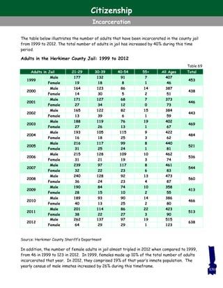 The table below illustrates the number of adults that have been incarcerated in the county jail
from 1999 to 2012. The total number of adults in jail has increased by 40% during this time
period.
Adults in the Herkimer County Jail: 1999 to 2012
In addition, the number of female adults in jail almost tripled in 2012 when compared to 1999,
from 46 in 1999 to 123 in 2012. In 1999, females made up 10% of the total number of adults
incarcerated that year. In 2012, they comprised 19% of that year’s inmate population. The
yearly census of male inmates increased by 26% during this timeframe.
Table 69
131
Adults in Jail 21–29 30–39 40–54 55+ All Ages Total
1999
Male 177 132 91 7 407
453
Female 19 18 8 1 46
2000
Male 164 123 86 14 387
438
Female 14 30 5 2 51
2001
Male 171 127 68 7 373
446
Female 27 34 12 0 73
2002
Male 165 122 82 15 384
443
Female 13 39 6 1 59
2003
Male 188 119 76 19 402
469
Female 27 26 13 1 67
2004
Male 193 105 115 9 422
484
Female 16 18 25 3 62
2005
Male 216 117 99 8 440
521
Female 31 25 24 1 81
2006
Male 215 128 109 10 462
536
Female 31 21 19 3 74
2007
Male 239 97 117 8 461
544
Female 32 22 23 6 83
2008
Male 240 128 92 13 473
560
Female 36 24 23 4 87
2009
Male 190 84 74 10 358
413
Female 28 15 10 2 55
2010
Male 189 93 90 14 386
466
Female 40 13 25 2 80
2011
Male 201 114 86 22 423
513
Female 38 22 27 3 90
Source: Herkimer County Sheriff’s Department
Citizenship
Incarceration
2012
Male 262 137 97 19 515
638
Female 64 29 29 1 123
 