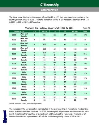 Youths in Jail <16 16–18 19 20 All Ages Total
1999
Male and
Female
0 98 38 37 173 173
2000
Male and
Female
0 96 45 40 181 181
2001
Male and
Female
0 100 38 37 175 175
2002
Male and
Female
0 112 42 29 183 183
2003
Male 0 102 51 41 194
216
Female 0 10 5 7 22
2004
Male 0 97 30 40 167
198
Female 0 13 9 9 31
2005
Male 0 77 46 47 170
196
Female 0 10 7 9 26
2006
Male 0 70 22 36 128
164
Female 0 18 8 10 36
2007
Male 0 82 34 30 146
173
Female 0 11 10 6 27
2008
Male 0 78 43 37 158
178
Female 0 9 7 4 20
2009
Male 0 65 23 24 112
122
Female 0 5 1 4 10
2010
Male 0 46 28 33 107
118
Female 0 6 5 0 11
2011
Male 0 41 30 25 96
116
Female 0 9 7 4 20
Source: Herkimer County Sheriff’s Department
Table 70
The table below illustrates the number of youths (16 to <21) that have been incarcerated in the
county jail from 1999 to 2012. The total number of youths in jail has seen a decrease from 173
in 1999 to 138 in 2012, a 20% decline.
Youths in the Herkimer County Jail: 1999 to 2011
The increase in the jail population has resulted in the overcrowding of the jail and the boarding
out of prisoners to other facilities. In 2012, an average of 45 prisoners were boarded out each
month to jails in other counties at a significant additional cost to taxpayers. The number of
inmates boarded out represents 63.4% of the total average daily census of 71 in 2012.
132
Citizenship
Incarceration
2012
Male 0 52 32 32 116
138
Female 0 10 4 8 22
 