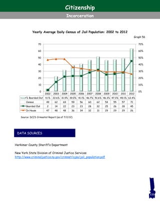 DATA SOURCES
Graph 56
2002 2003 2004 2005 2006 2007 2008 2009 2010 2011 2012
% Boarded Out 4.1% 22.6% 31.9% 39.0% 41.1% 46.7% 51.6% 46.3% 47.3% 49.1% 63.4%
Census 49 62 69 59 56 60 62 54 55 57 71
Boarded Out 2 14 22 23 23 28 32 25 26 28 45
In House 47 48 48 36 34 32 31 29 29 29 26
0%
10%
20%
30%
40%
50%
60%
70%
0
10
20
30
40
50
60
70
Yearly Average Daily Census of Jail Population: 2002 to 2012
Herkimer County Sheriff’s Department
New York State Division of Criminal Justice Services
http://www.criminaljustice.ny.gov/crimnet/ojsa/jail_population.pdf
Source: DCJS Crimestat Report (as of 7/2/12)
133
Citizenship
Incarceration
 