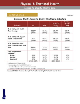 Physical & Emotional Health
Access to Quality Health Care
Table 58
Summary Chart: Access to Quality Healthcare Indicators
Indicator US NYS
Herkimer
County
Herkimer
County
2008
% of Adults with Health
Care Coverage 85.0%a
88.6% 85.4%* 83.4%
(2010) (2010) (2009) (2008)
% of Adults with Regular
Health Care Provider 86%a
86.6% 88.3%* 86.1%
(2008) (2010) (2009) (2008)
% of Adults Who Have
Seen a Dentist in the Past
Year 69.9%a
72.5% 65.8%* 67.2%
(2010) (2010) (2009) (2008)
Early Stage Cancer
Diagnosis:
Breast 60% 64.6% 65.9% N/A
Cervical 48% 46.1% 46.2% N/A
Colorectal 39% 45.1% 39.4% N/A
(2001–2007) (2008) (2004–2008)
a Median percent of States and DC
* Rate age-adjusted to the US 2000 Population
~ Fewer than 20 events in the numerator; rate is unstable
s Suppressed (percent could not be calculated, fewer than 3 cases per year)
140
Source: NYSDOH Herkimer County Indicators for Tracking Public Health Priority Areas
WHERE WE STAND
 