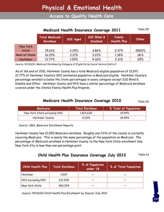 Table 61
Table 60
Physical & Emotional Health
Access to Quality Health Care
Table 59Medicaid Health Insurance Coverage 2011
As of the end of 2011, Herkimer County has a total Medicaid eligible population of 13,971.
21.77% of Herkimer County’s 2011 estimated population is Medicaid eligible. Herkimer County’s
percentage enrolled is below the State percentages in every category except SSI Blind &
Disable and Other. Herkimer County and NYS have a similar percentage of Medicaid enrollees
covered under the State’s Family Health Plus Program.
Medicare Health Insurance Coverage 2010
Herkimer County has 12,050 Medicare enrollees. Roughly one fifth of the county is currently
receiving Medicare. This is nearly the same percentage of the population on Medicaid. The
percentage of Medicaid enrollees in Herkimer County to the New York State enrollment less
New York City is less than one-percentage point.
Child Health Plus Insurance Coverage July 2012
Total Medicaid
Enrollees
SSI Aged
SSI Blind &
Disabled
Family
Health Plus
Other
New York
State 25.16% 2.25% 3.86% 2.37% .0002%
Rest of State 16.25% 2.21% 3.22% 1.38% .06%
Herkimer 21.77% 1.99% 4.36% 2.31% .05%
Medicare Total Enrollees % Total of Population
New York State excluding NYC 1,813,630 15.54%
Herkimer County 11,929 18.49%
Child Health Plus Total Enrollees
% of Population
under 18
% of Total Population
Herkimer 1,927 — —
NYS excluding NYC 231,978 — —
New York State 360,204 — —
141
Source: CMS, Medicare Enrollment Reports
Source: NYSDOH, Medicaid Enrollees by Category of Eligibility by Social Service District
Source: NYSDOH Child Health Plus Enrollment by Insurer July 2012
 
