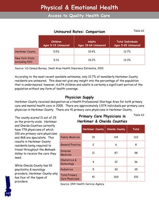 Table 62Uninsured Rates: Comparison
According to the most recent available estimates, only 12.7% of nonelderly Herkimer County
residents are uninsured. This does not give any insight into the percentage of the population
that is underinsured; however, 6,674 children and adults is certainly a significant portion of the
population without any form of health coverage.
Physician Supply
Herkimer County received designation as a Health Professional Shortage Area for both primary
care and mental health care in 2005. There are approximately 1,574 individuals per primary care
physician in Herkimer County. There are 41 primary care physicians in Herkimer County.
The county scored 11 out of 25
on the priority scale. Herkimer
and Oneida Counties currently
have 778 physicians of which
310 are primary care physicians
and 468 are specialists. This
results in Herkimer County
residents being required to
travel throughout the Mohawk
Valley to receive the care they
need.
While Oneida County has 92
psychiatry & neurology
providers, Herkimer County only
has four of the types of
providers.
Children
Ages 0–19 Uninsured
Adults
Ages 18–64 Uninsured
Total Individuals
Ages 0–65 Uninsured
Herkimer County 5.5% 15.4% 12.7%
New York State
excluding NYC
5.1% 14.2% 13.3%
Physical & Emotional Health
Access to Quality Health Care
Source: US Census Bureau, Small Area Health Insurance Estimates, 2010
142
Herkimer County Oneida County Total
Family Medicine 19 114 133
General Practice 2 6 8
Internal
Medicine
11 87 98
Obstetrics &
Gynecology
4 32 36
Pediatrics 5 30 35
Total Primary
Care Physicians
41 269 310
Table 63
Primary Care Physicians in
Herkimer & Oneida Counties
Source: CNY Health Service Agency
 