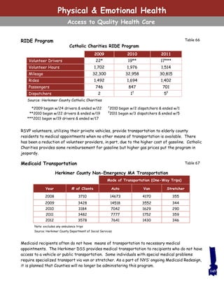 Physical & Emotional Health
Access to Quality Health Care
Herkimer County Non-Emergency MA Transportation
Mode of Transportation (One-Way Trips)
Year # of Clients Auto Van Stretcher
2008 3710 14673 4170 355
2009 3428 14518 3552 344
2010 3184 7042 1629 290
2011 3482 7777 1752 359
2012 3578 7641 1430 346
Note: excludes any ambulance trips
Catholic Charities RIDE Program
2009 2010 2011
Volunteer Drivers 22* 19** 17***
Volunteer Hours 1,702 1,976 1,514
Mileage 32,300 32,958 30,815
Rides 1,492 1,694 1,402
Passengers 746 847 701
Dispatchers 2 1†
5‡
RIDE Program
RSVP volunteers, utilizing their private vehicles, provide transportation to elderly county
residents to medical appointments when no other means of transportation is available. There
has been a reduction of volunteer providers, in part, due to the higher cost of gasoline. Catholic
Charities provides some reimbursement for gasoline but higher gas prices put the program in
jeopardy.
Medicaid Transportation
Medicaid recipients often do not have means of transportation to necessary medical
appointments. The Herkimer DSS provides medical transportation to recipients who do not have
access to a vehicle or public transportation. Some individuals with special medical problems
require specialized transport via van or stretcher. As a part of NYS’ ongoing Medicaid Redesign,
it is planned that Counties will no longer be administering this program.
Table 66
Source: Herkimer County Catholic Charities
Table 67
Source: Herkimer County Department of Social Services
145
*2009 began w/24 drivers & ended w/22
**2010 began w/22 drivers & ended w/19
***2011 began w/19 drivers & ended w/17
†
2010 began w/2 dispatchers & ended w/1
‡
2011 began w/3 dispatchers & ended w/5
 