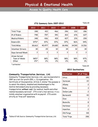 Physical & Emotional Health
Access to Quality Health Care
Community Transportation Services, Ltd.
Community Transportation Services, Ltd., was incorporated in
1987 as a not-for-profit (501, c, 3) organization. Its
Certificate of Incorporation, Article 3, states “the purpose is
to assist the elderly, disabled and disadvantaged in the
Central Adirondack area by providing necessary
transportation, without cost, for medical, health and other
related necessary services”. CTS is not a taxi service; it is a
totally volunteer organization with no payroll. CTS exists
strictly on “free will” donations.
Table 69
Destination # of Trips
Utica 195
Syracuse 22
Albany 2
Rome 3
Indian Lake 2
Barneveld 43
Ilion 1
Boonville 8
Herkimer 2
Hamilton 2
Old Forge 118
Total Trips 398
2012 Destinations
Table 68CTS Summary Data 2007–2012
2009 2008 2007201020112012
Total Trips 396 332 286466421398
# of Riders 812 676 627941797748
Medical Riders 427 376 299419436348
Riders 60+ 97% 96% 94%97%97%97%*
Total Miles 38,496 34,541 31,51639,68040,47738,663
Volunteer Drivers 34 32 30322930
Days Served/Week 7 7 7777
Areas Served
Town of Webb
Other
98%
2%
98%
2%
97%
3%
98%
2%
98%
2%
98%*
2%*
* estimated
Tables 67–68 Source: Community Transportation Services, Ltd.
146
 