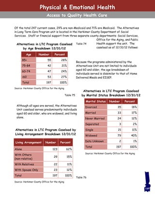 Physical & Emotional Health
Access to Quality Health Care
Of the total 247 current cases, 29% are non-Medicaid and 71% are Medicaid. The Alternatives
in Long Term Care Program unit is located in the Herkimer County Department of Social
Services. Staff or financial support from three separate county departments: Social Services,
Office for the Aging, and Public
Health support the unit. The
caseload as of 12/31/12 follows:
Age Number Percent
85+ 55 28%
75–84 42 21%
60–74 47 24%
<60 53 27%
Total 197 100%
Alternatives in LTC Program Caseload
by Age Breakdown 12/31/12
Source: Herkimer County Office for the Aging
Table 74
Because the programs administered by the
Alternatives Unit are not limited to individuals
aged 60 and older, the age breakdown of
individuals served is dissimilar to that of Home
Delivered Meals and EISEP.
Table 75
Alternatives in LTC Program Caseload
by Marital Status Breakdown 12/31/12
Marital Status Number Percent
Divorced 35 18%
Married 33 17%
Never Married 24 12%
Separated 3 2%
Single 21 11%
Widowed 79 40%
Data Unknown 2 1%
Total 197 100%
Although all ages are served, the Alternatives
Unit caseload serves predominantly individuals
aged 60 and older, who are widowed, and living
alone.
Source: Herkimer County Office for the Aging
Alternatives in LTC Program Caseload by
Living Arrangement Breakdown 12/31/12
Living Arrangement Number Percent
Alone 123 62%
With Others
(non-relative)
29 15%
With Relatives 22 11%
With Spouse Only 23 12%
Total 197 100%
Table 76
Source: Herkimer County Office for the Aging
149
 