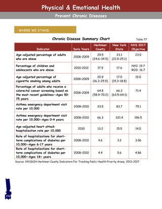 154
Physical & Emotional Health
Prevent Chronic Diseases
Chronic Disease Summary Chart
Indicator Data Years
Herkimer
County
New York
State
NYS 2017
Objective
Age-adjusted percentage of adults
who are obese
2008–2009
29.5
(24.6–34.5)
23.1
(21.0–25.1)
23.0
Percentage of children and
adolescents who are obese
2010–2012 17.9 17.6
NYC: 19.7
ROS: 16.7
Age-adjusted percentage of
cigarette smoking among adults
2008–2009
20.9
(16.3–25.5)
17.0
(15.3–18.8)
15.0
Percentage of adults who receive a
colorectal cancer screening based on
the most recent guidelines—Ages 50–
75 years
2008–2009
64.8
(58.9–70.2)
66.3
(63.5–69.1)
71.4
Asthma emergency department visit
rate per 10,000
2008–2010 33.5 83.7 75.1
Asthma emergency department visit
rate per 10,000—Ages 0–4 years
2008–2010 66.3 221.4 196.5
Age-adjusted heart attack
hospitalization rate per 10,000
2010 13.2 15.5 14.0
Rate of hospitalizations for short-
term complications of diabetes per
10,000—Ages 6–17 years
2008–2010 4.6 3.2 3.06
Rate of hospitalizations for short-
term complications of diabetes per
10,000—Ages 18+ years
2008–2010 4.4 5.6 4.86
Table 77
Source: NYSDOH Herkimer County Indicators For Tracking Public Health Priority Areas, 2013–2017
WHERE WE STAND
 