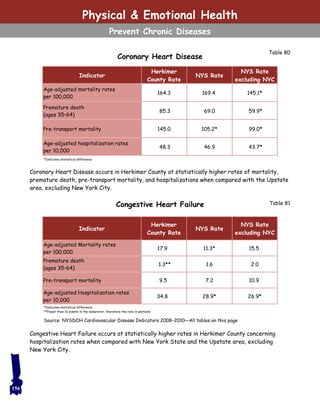 156
Physical & Emotional Health
Prevent Chronic Diseases
Table 81
Table 80
Coronary Heart Disease
Coronary Heart Disease occurs in Herkimer County at statistically higher rates of mortality,
premature death, pre-transport mortality, and hospitalizations when compared with the Upstate
area, excluding New York City.
Congestive Heart Failure
Congestive Heart Failure occurs at statistically higher rates in Herkimer County concerning
hospitalization rates when compared with New York State and the Upstate area, excluding
New York City.
Indicator
Herkimer
County Rate
NYS Rate
NYS Rate
excluding NYC
Age-adjusted Mortality rates
per 100,000
17.9 11.3* 15.5
Premature death
(ages 35–64)
1.3** 1.6 2.0
Pre-transport mortality 9.5 7.2 10.9
Age-adjusted Hospitalization rates
per 10,000
34.8 28.9* 26.9*
Source: NYSDOH Cardiovascular Disease Indicators 2008–2010—All tables on this page
Indicator
Herkimer
County Rate
NYS Rate
NYS Rate
excluding NYC
Age-adjusted mortality rates
per 100,000
164.3 169.4 145.1*
Premature death
(ages 35–64)
85.3 69.0 59.9*
Pre-transport mortality 145.0 105.2* 99.0*
Age-adjusted hospitalization rates
per 10,000
48.3 46.9 43.7*
*Indicates statistical difference
*Indicates statistical difference
**Fewer than 10 events in the numerator; therefore the rate is unstable
 