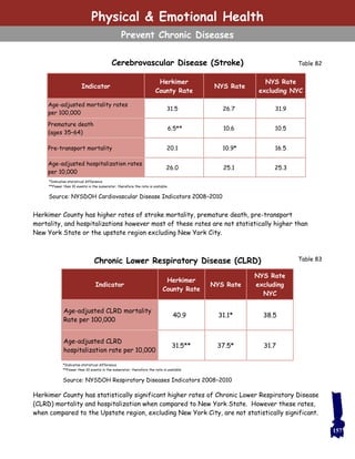Physical & Emotional Health
Prevent Chronic Diseases
Table 82
Table 83
Cerebrovascular Disease (Stroke)
Herkimer County has higher rates of stroke mortality, premature death, pre-transport
mortality, and hospitalizations however most of these rates are not statistically higher than
New York State or the upstate region excluding New York City.
Chronic Lower Respiratory Disease (CLRD)
Herkimer County has statistically significant higher rates of Chronic Lower Respiratory Disease
(CLRD) mortality and hospitalization when compared to New York State. However these rates,
when compared to the Upstate region, excluding New York City, are not statistically significant.
Indicator
Herkimer
County Rate
NYS Rate
NYS Rate
excluding
NYC
Age-adjusted CLRD mortality
Rate per 100,000
40.9 31.1* 38.5
Age-adjusted CLRD
hospitalization rate per 10,000
31.5** 37.5* 31.7
Source: NYSDOH Respiratory Diseases Indicators 2008–2010
Indicator
Herkimer
County Rate
NYS Rate
NYS Rate
excluding NYC
Age-adjusted mortality rates
per 100,000
31.5 26.7 31.9
Premature death
(ages 35–64)
6.5** 10.6 10.5
Pre-transport mortality 20.1 10.9* 16.5
Age-adjusted hospitalization rates
per 10,000
26.0 25.1 25.3
Source: NYSDOH Cardiovascular Disease Indicators 2008–2010
*Indicates statistical difference
**Fewer than 10 events in the numerator; therefore the rate is unstable
*Indicates statistical difference
**Fewer than 10 events in the numerator; therefore the rate is unstable
157
 