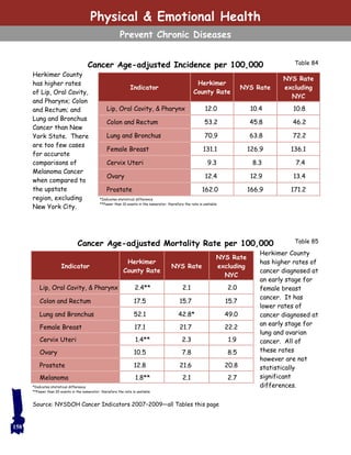 Table 84
Table 85
Cancer Age-adjusted Incidence per 100,000
Herkimer County
has higher rates
of Lip, Oral Cavity,
and Pharynx; Colon
and Rectum; and
Lung and Bronchus
Cancer than New
York State. There
are too few cases
for accurate
comparisons of
Melanoma Cancer
when compared to
the upstate
region, excluding
New York City.
Cancer Age-adjusted Mortality Rate per 100,000
Herkimer County
has higher rates of
cancer diagnosed at
an early stage for
female breast
cancer. It has
lower rates of
cancer diagnosed at
an early stage for
lung and ovarian
cancer. All of
these rates
however are not
statistically
significant
differences.
Indicator
Herkimer
County Rate
NYS Rate
NYS Rate
excluding
NYC
Lip, Oral Cavity, & Pharynx 2.4** 2.1 2.0
Colon and Rectum 17.5 15.7 15.7
Lung and Bronchus 52.1 42.8* 49.0
Female Breast 17.1 21.7 22.2
Cervix Uteri 1.4** 2.3 1.9
Ovary 10.5 7.8 8.5
Prostate 12.8 21.6 20.8
Melanoma 1.8** 2.1 2.7
*Indicates statistical difference
**Fewer than 20 events in the numerator; therefore the rate is unstable
Source: NYSDOH Cancer Indicators 2007–2009—all Tables this page
Indicator
Herkimer
County Rate
NYS Rate
NYS Rate
excluding
NYC
Lip, Oral Cavity, & Pharynx 12.0 10.4 10.8
Colon and Rectum 53.2 45.8 46.2
Lung and Bronchus 70.9 63.8 72.2
Female Breast 131.1 126.9 136.1
Cervix Uteri 9.3 8.3 7.4
Ovary 12.4 12.9 13.4
Prostate 162.0 166.9 171.2
158
*Indicates statistical difference
**Fewer than 10 events in the numerator; therefore the rate is unstable
Physical & Emotional Health
Prevent Chronic Diseases
 