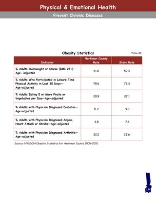 159
Table 86Obesity Statistics
Source: NYSDOH Obesity Statistics for Herkimer County 2008–2010
Indicator
Herkimer County
Rate State Rate
% Adults Overweight or Obese (BMI 25+)—
Age- adjusted
61.0 59.3
% Adults Who Participated in Leisure Time
Physical Activity in Last 30 Days—
Age-adjusted
79.6 76.3
% Adults Eating 5 or More Fruits or
Vegetables per Day—Age-adjusted
20.9 27.1
% Adults with Physician Diagnosed Diabetes—
Age-adjusted
11.2 9.0
% Adults with Physician Diagnosed Angina,
Heart Attack or Stroke—Age-adjusted
6.8 7.6
% Adults with Physician Diagnosed Arthritis—
Age-adjusted
32.2 26.6
Physical & Emotional Health
Prevent Chronic Diseases
 