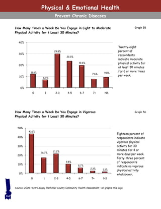 Physical & Emotional Health
Prevent Chronic Diseases
How Many Times a Week Do You Engage in Light to Moderate
Physical Activity for t Least 30 Minutes?
Twenty-eight
percent of
respondents
indicate moderate
physical activity for
at least 30 minutes
for 6 or more times
per week.
How Many Times a Week Do You Engage in Vigorous
Physical Activity for t Least 30 Minutes?
Eighteen percent of
respondents indicate
vigorous physical
activity for 30
minutes for 4 or
more days per week.
Forty-three percent
of respondents
indicate no vigorous
physical activity
whatsoever.
Graph 55
Graph 56
Source: 2005 HCHN-Zogby Herkimer County Community Health Assessment—all graphs this page
11.8%
6.9%
29.8%
23.3%
19.6%
7.6% 9.0%
0%
10%
20%
30%
40%
0 1 2-3 4-5 6-7 7+ NS
43.1%
16.7%
21.2%
9.8%
5.7%
2.3% 1.3%
0%
10%
20%
30%
40%
50%
0 1 2-3 4-5 6-7 7+ NS
162
 