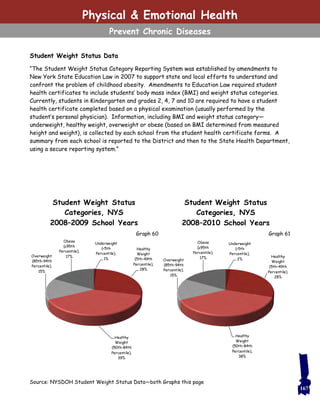 Student Weight Status Data
“The Student Weight Status Category Reporting System was established by amendments to
New York State Education Law in 2007 to support state and local efforts to understand and
confront the problem of childhood obesity. Amendments to Education Law required student
health certificates to include students’ body mass index (BMI) and weight status categories.
Currently, students in Kindergarten and grades 2, 4, 7 and 10 are required to have a student
health certificate completed based on a physical examination (usually performed by the
student’s personal physician). Information, including BMI and weight status category—
underweight, healthy weight, overweight or obese (based on BMI determined from measured
height and weight), is collected by each school from the student health certificate forms. A
summary from each school is reported to the District and then to the State Health Department,
using a secure reporting system.”
167
Source: NYSDOH Student Weight Status Data—both Graphs this page
Underweight
(<5th
Percentile),
2%
Healthy
Weight
(5th–49th
Percentile),
28%
Healthy
Weight
(50th–84th
Percentile),
38%
Overweight
(85th–94th
Percentile),
15%
Obese
(≥95th
Percentile),
17%
Student Weight Status
Categories, NYS
2008–2010 School Years
Underweight
(<5th
Percentile),
1%
Healthy
Weight
(5th–49th
Percentile),
28%
Healthy
Weight
(50th–84th
Percentile),
39%
Overweight
(85th–94th
Percentile),
15%
Obese
(≥95th
Percentile),
17%
Student Weight Status
Categories, NYS
2008–2009 School Years
Graph 60 Graph 61
Physical & Emotional Health
Prevent Chronic Diseases
 