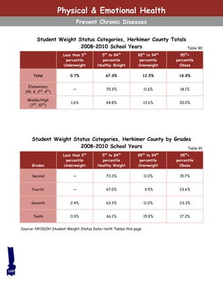 Table 90
Table 91
Student Weight Status Categories, Herkimer County Totals
2008–2010 School Years
Student Weight Status Categories, Herkimer County by Grades
2008–2010 School Years
168
Less than 5th
percentile
Underweight
5th
to 84th
percentile
Healthy Weight
85th
to 94th
percentile
Overweight
95th
+
percentile
Obese
Total 0.7% 67.9% 12.5% 18.9%
Elementary
(PK, K, 2nd
, 4th
)
— 70.3% 11.6% 18.1%
Middle/High
(7th
, 10th
)
1.6% 64.8% 13.6% 20.0%
Grades
Less than 5th
percentile
Underweight
5th
to 84th
percentile
Healthy Weight
85th
to 94th
percentile
Overweight
95th
+
percentile
Obese
Second — 73.3% 11.0% 15.7%
Fourth — 67.0% 9.5% 23.6%
Seventh 2.4% 63.3% 11.0% 23.3%
Tenth 0.9% 66.1% 15.9% 17.2%
Source: NYSDOH Student Weight Status Data—both Tables this page
Physical & Emotional Health
Prevent Chronic Diseases
 
