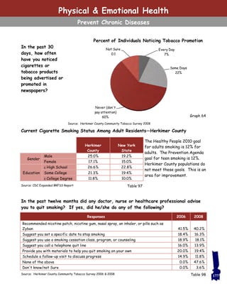 In the past 30
days, how often
have you noticed
cigarettes or
tobacco products
being advertised or
promoted in
newspapers?
Current Cigarette Smoking Status Among Adult Residents—Herkimer County
In the past twelve months did any doctor, nurse or healthcare professional advise
you to quit smoking? If yes, did he/she do any of the following?
Source: Herkimer County Community Tobacco Survey 2008
Herkimer
County
New York
State
Gender
Male 25.0% 19.2%
Female 17.1% 15.0%
≤ High School 26.6% 22.8%
Education Some College 21.3% 19.4%
≥ College Degree 11.8% 10.0%
Source: CDC Expanded BRFSS Report
Responses 2006 2008
Recommended nicotine patch, nicotine gum, nasal spray, an inhaler, or pills such as
Zyban 41.5% 40.2%
Suggest you set a specific date to stop smoking 18.4% 16.3%
Suggest you use a smoking cessation class, program, or counseling 18.9% 18.1%
Suggest you call a telephone quit line 16.0% 13.9%
Provide you with materials to help you quit smoking on your own 20.0% 19.4%
Schedule a follow-up visit to discuss progress 14.9% 11.8%
None of the above 0.0% 47.6%
Don't know/not Sure 0.0% 3.6%
Source: Herkimer County Community Tobacco Survey 2006 & 2008
Table 97
The Healthy People 2010 goal
for adults smoking is 12% for
adults. The Prevention Agenda
goal for teen smoking is 12%.
Herkimer County populations do
not meet these goals. This is an
area for improvement.
Table 98
Every Day
7%
Some Days
22%
Never (don't
pay attention)
60%
Not Sure
0.1
Percent of Individuals Noticing Tobacco Promotion
Graph 64
177
Physical & Emotional Health
Prevent Chronic Diseases
 