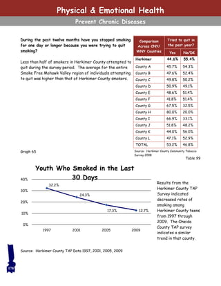 During the past twelve months have you stopped smoking
for one day or longer because you were trying to quit
smoking?
Less than half of smokers in Herkimer County attempted to
quit during the survey period. The average for the entire
Smoke Free Mohawk Valley region of individuals attempting
to quit was higher than that of Herkimer County smokers.
178
Comparison
Across CNY/
WNY Counties
Tried to quit in
the past year?
Yes No/DK
Herkimer 44.6% 55.4%
County A 45.7% 54.3%
County B 47.6% 52.4%
County C 49.8% 50.2%
County D 50.9% 49.1%
County E 48.6% 51.4%
County F 41.8% 51.4%
County G 67.5% 32.5%
County H 80.0% 20.0%
County I 66.9% 33.1%
County J 51.8% 48.2%
County K 44.0% 56.0%
County L 47.1% 52.9%
TOTAL 53.2% 46.8%
Table 99
Source: Herkimer County Community Tobacco
Survey 2008
32.2%
24.3%
17.3% 12.7%
0%
10%
20%
30%
40%
1997 2001 2005 2009
Youth Who Smoked in the Last
30 Days
Results from the
Herkimer County TAP
Survey indicated
decreased rates of
smoking among
Herkimer County teens
from 1997 through
2009. The Oneida
County TAP survey
indicates a similar
trend in that county.
Source: Herkimer County TAP Data 1997, 2001, 2005, 2009
Graph 65
Physical & Emotional Health
Prevent Chronic Diseases
 