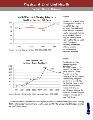 Physical & Emotional Health
Prevent Chronic Diseases
The percent of youth using
chewing tobacco or snuff in
the last 30 days has
increased from 1997 until
2009. Perhaps this trend
results from youth thinking
by not smoking tobacco
they are reducing their
risk. Another factor could
result from youth
emulating professional
athletes who are
increasingly using
smokeless products.
The New York State
Smokers’ Quitline
(NYSSQL) supports the
vision of the New York
State Tobacco Control
Program for all New
Yorkers to live in a tobacco
-free society. Programs
and services provided by
the Quitline strive to help
achieve the mission to
reduce morbidity and
mortality and alleviate the
social and economic burden
caused by tobacco use in
New York State.
Quitline services include cessation coaching and information, free Nicotine Replacement Therapy
(NRT), enhanced services (additional coaching calls and NRT for uninsured and Medicaid clients),
and a referral program.
7.3%
7.8%
7.0%
9.4%
0%
2%
4%
6%
8%
10%
1997 2001 2005 2009
Youth Who Used Chewing Tobacco or
Snuff in the Last 30 Days
Source: Herkimer County TAP Data 1997, 2001, 2005, 2009
Graph 66
Source: New York State Smokers’ Quitline Annual Report 2003–2010
Graph 67
179
39 42
258
518
559
1,245
1,087
988
0
200
400
600
800
1000
1200
1400
2003 2004 2005 2006 2007 2008 2009 2010
NYS Quitline Calls
Herkimer County Residents
 